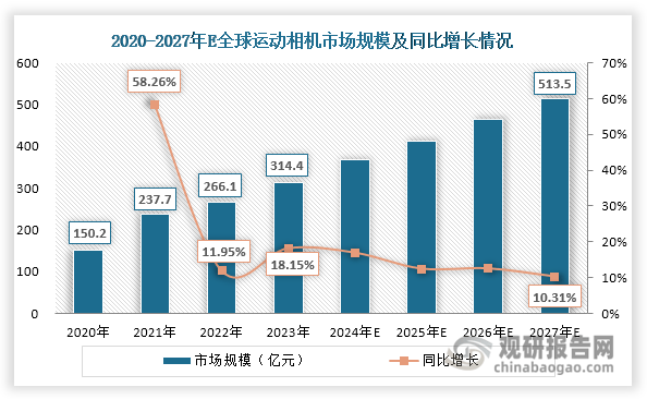 度分析与投资前景研究报告（2024-2031年）j9九游真人游戏第一平台中国运动相机行业发展深(图3)