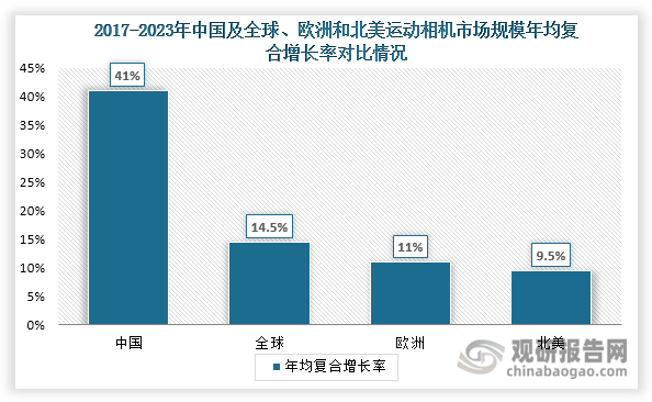 度分析与投资前景研究报告（2024-2031年）j9九游真人游戏第一平台中国运动相机行业发展深(图7)