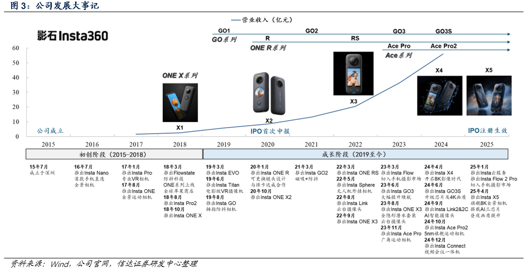 将上市会是下一个泡泡玛特、老铺黄金们吗？j9九游会登录全景相机“一哥”影石创新即