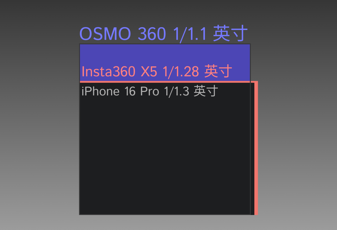 大疆 DJI OSMO360 深度评测j