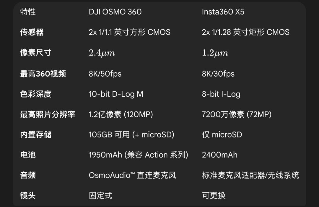 大疆 DJI OSMO360 深度评测j9九游会网址是什么上天入地从内而外：(图3)