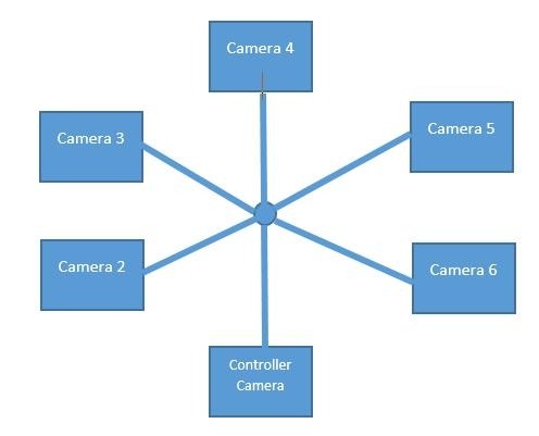 ：如何用小蚁运动相机搭建VR相机九游会登录j9入口DIY解决方案(图6)